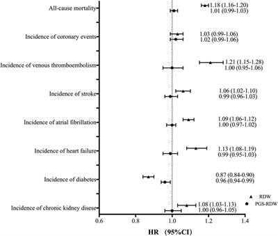 Red cell distribution width and its polygenic score in relation to mortality and cardiometabolic outcomes